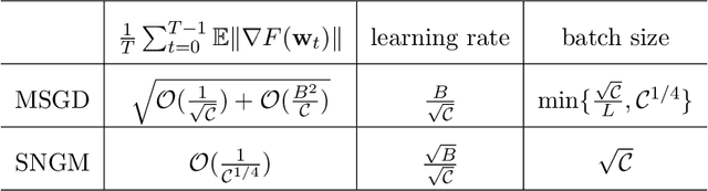 Figure 2 for Stochastic Normalized Gradient Descent with Momentum for Large Batch Training