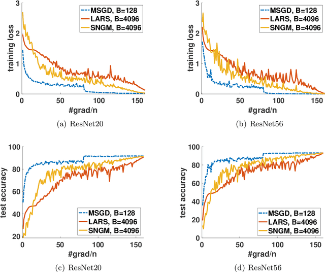 Figure 3 for Stochastic Normalized Gradient Descent with Momentum for Large Batch Training