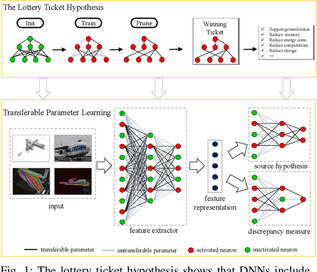 Figure 1 for Learning Transferable Parameters for Unsupervised Domain Adaptation