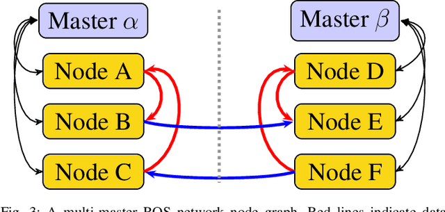 Figure 3 for Heterogeneous Ground-Air Autonomous Vehicle Networking in Austere Environments: Practical Implementation of a Mesh Network in the DARPA Subterranean Challenge
