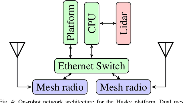 Figure 4 for Heterogeneous Ground-Air Autonomous Vehicle Networking in Austere Environments: Practical Implementation of a Mesh Network in the DARPA Subterranean Challenge