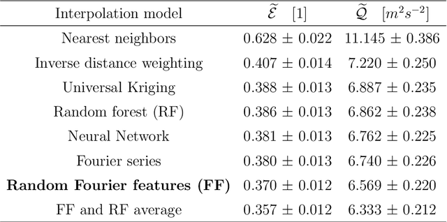 Figure 2 for Wind Field Reconstruction with Adaptive Random Fourier Features