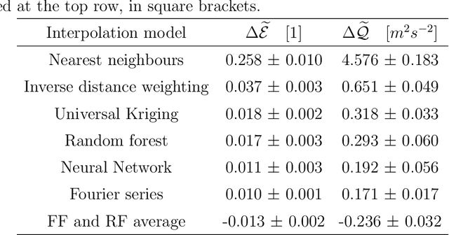 Figure 4 for Wind Field Reconstruction with Adaptive Random Fourier Features