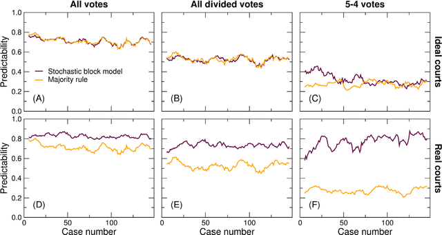 Figure 2 for Justice blocks and predictability of US Supreme Court votes