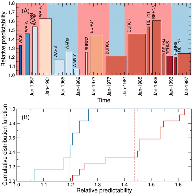 Figure 4 for Justice blocks and predictability of US Supreme Court votes