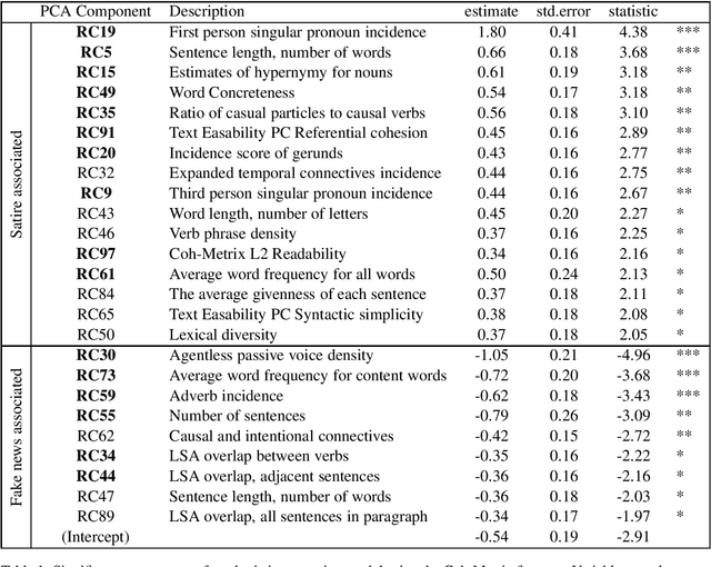 Figure 1 for Identifying Nuances in Fake News vs. Satire: Using Semantic and Linguistic Cues