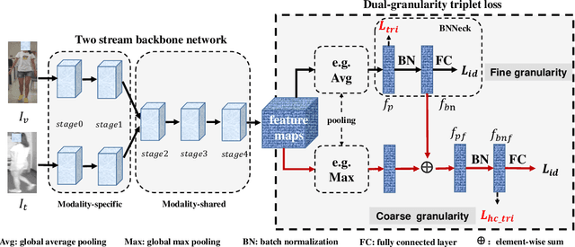 Figure 1 for Strong but Simple Baseline with Dual-Granularity Triplet Loss for Visible-Thermal Person Re-Identification