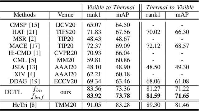 Figure 3 for Strong but Simple Baseline with Dual-Granularity Triplet Loss for Visible-Thermal Person Re-Identification