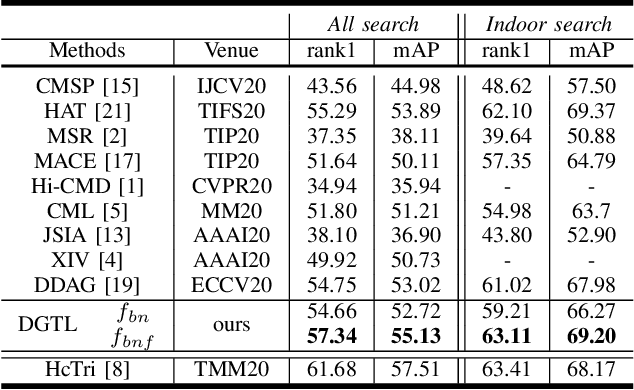 Figure 4 for Strong but Simple Baseline with Dual-Granularity Triplet Loss for Visible-Thermal Person Re-Identification