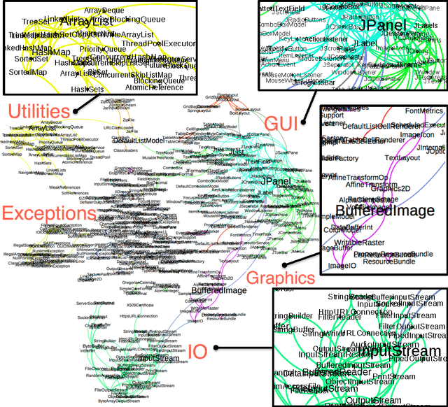 Figure 1 for Grounded Discovery of Coordinate Term Relationships between Software Entities