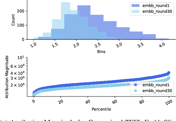 Figure 3 for TEFL: Turbo Explainable Federated Learning for 6G Trustworthy Zero-Touch Network Slicing