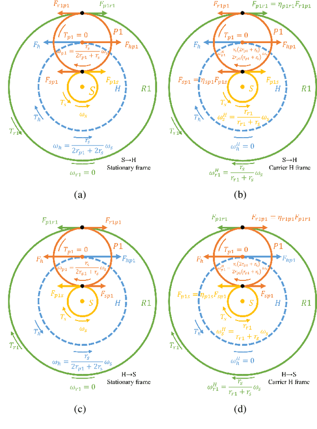 Figure 2 for Prototype Design and Efficiency Analysis of a Novel Robot Drive Based on 3K-H-V Topology