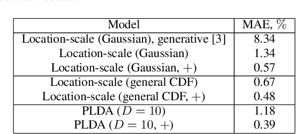 Figure 2 for Extrapolating false alarm rates in automatic speaker verification