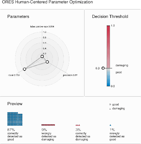 Figure 3 for PreCall: A Visual Interface for Threshold Optimization in ML Model Selection