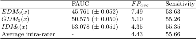 Figure 2 for Automated Lesion Detection by Regressing Intensity-Based Distance with a Neural Network