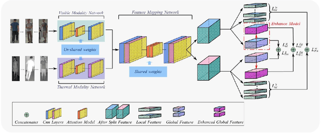 Figure 2 for Cross-modal Local Shortest Path and Global Enhancement for Visible-Thermal Person Re-Identification