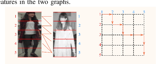 Figure 4 for Cross-modal Local Shortest Path and Global Enhancement for Visible-Thermal Person Re-Identification