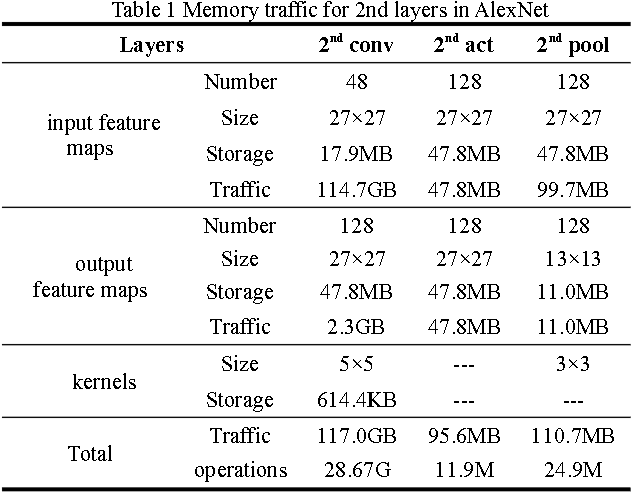 Figure 2 for CNN-MERP: An FPGA-Based Memory-Efficient Reconfigurable Processor for Forward and Backward Propagation of Convolutional Neural Networks