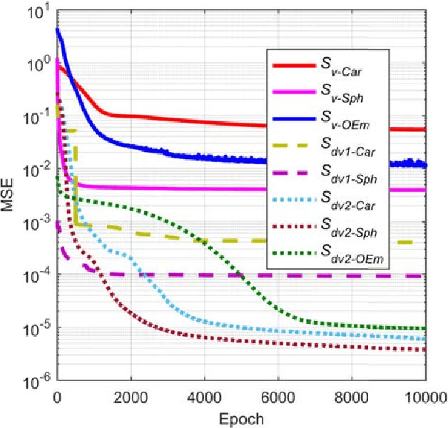 Figure 4 for Fast solver for J2-perturbed Lambert problem using deep neural network