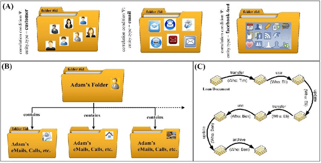 Figure 2 for A Query Language for Summarizing and Analyzing Business Process Data
