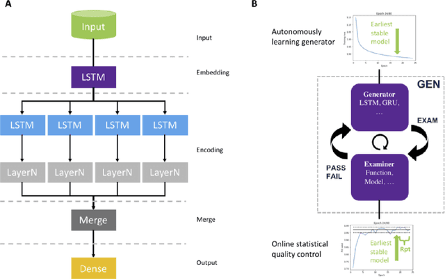 Figure 3 for Deep Generative Model for Sparse Graphs using Text-Based Learning with Augmentation in Generative Examination Networks