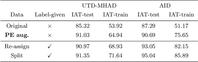 Figure 4 for Learning End-to-End Action Interaction by Paired-Embedding Data Augmentation