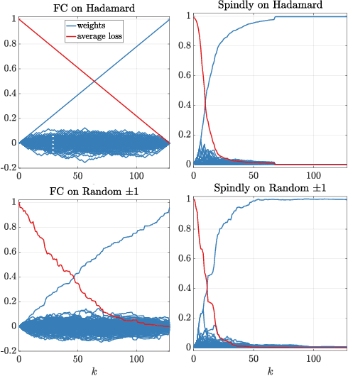 Figure 1 for A case where a spindly two-layer linear network whips any neural network with a fully connected input layer