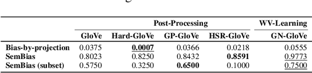 Figure 2 for A Causal Inference Method for Reducing Gender Bias in Word Embedding Relations