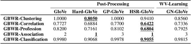 Figure 3 for A Causal Inference Method for Reducing Gender Bias in Word Embedding Relations