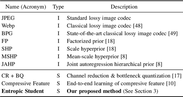 Figure 2 for SC2: Supervised Compression for Split Computing