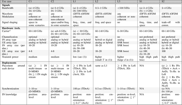 Figure 4 for 6G Radio Requirements to Support Integrated Communication, Localization, and Sensing