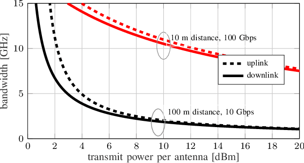 Figure 3 for 6G Radio Requirements to Support Integrated Communication, Localization, and Sensing