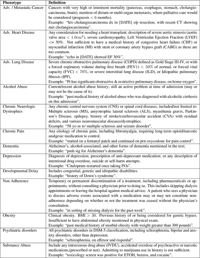 Figure 1 for A Corpus for Detecting High-Context Medical Conditions in Intensive Care Patient Notes Focusing on Frequently Readmitted Patients