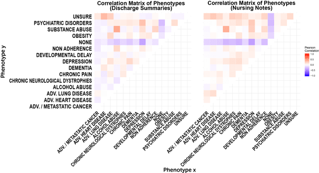 Figure 2 for A Corpus for Detecting High-Context Medical Conditions in Intensive Care Patient Notes Focusing on Frequently Readmitted Patients