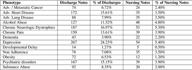 Figure 3 for A Corpus for Detecting High-Context Medical Conditions in Intensive Care Patient Notes Focusing on Frequently Readmitted Patients