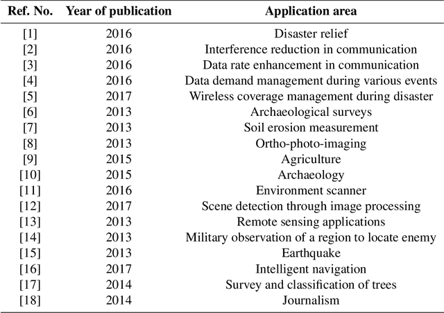 Figure 1 for Amateur Drones Detection: A machine learning approach utilizing the acoustic signals in the presence of strong interference