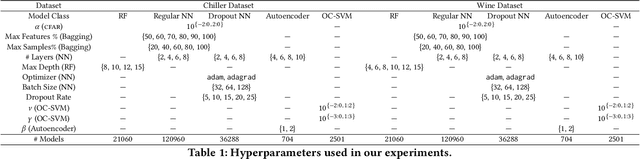 Figure 2 for Are Ensemble Classifiers Powerful Enough for the Detection and Diagnosis of Intermediate-Severity Faults?
