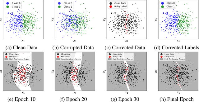 Figure 1 for Learning with Feature-Dependent Label Noise: A Progressive Approach