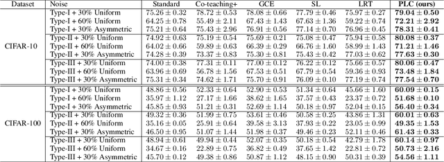Figure 4 for Learning with Feature-Dependent Label Noise: A Progressive Approach