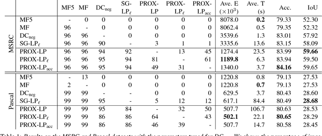 Figure 2 for Efficient Linear Programming for Dense CRFs