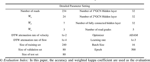 Figure 4 for Spatial-Temporal Feature Extraction and Evaluation Network for Citywide Traffic Condition Prediction