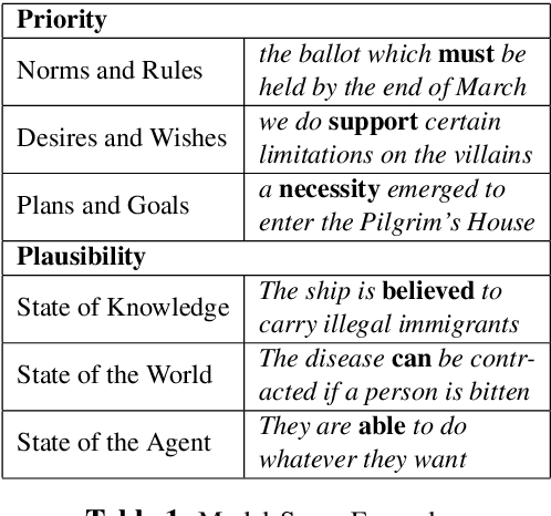 Figure 1 for The Possible, the Plausible, and the Desirable: Event-Based Modality Detection for Language Processing