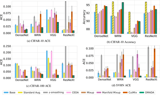 Figure 4 for On-manifold Adversarial Data Augmentation Improves Uncertainty Calibration