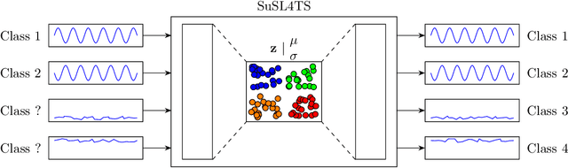 Figure 1 for Semi-unsupervised Learning for Time Series Classification