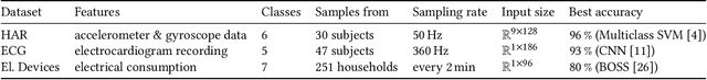 Figure 2 for Semi-unsupervised Learning for Time Series Classification
