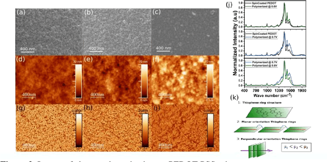 Figure 2 for Bio-inspired adaptive sensing through electropolymerization of organic electrochemical transistors
