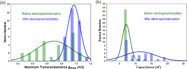 Figure 4 for Bio-inspired adaptive sensing through electropolymerization of organic electrochemical transistors