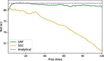 Figure 2 for Graph Neural Networks Inspired by Classical Iterative Algorithms