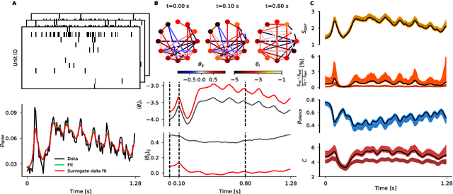 Figure 1 for State-space analysis of an Ising model reveals contributions of pairwise interactions to sparseness, fluctuation, and stimulus coding of monkey V1 neurons