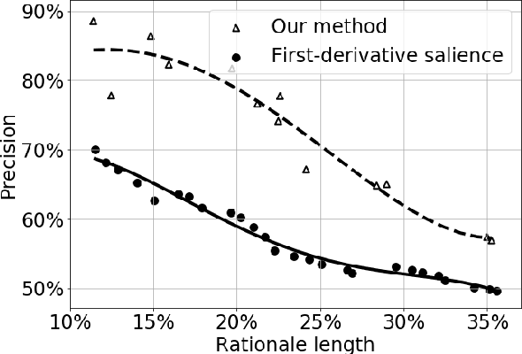 Figure 3 for Improving Moderation of Online Discussions via Interpretable Neural Models